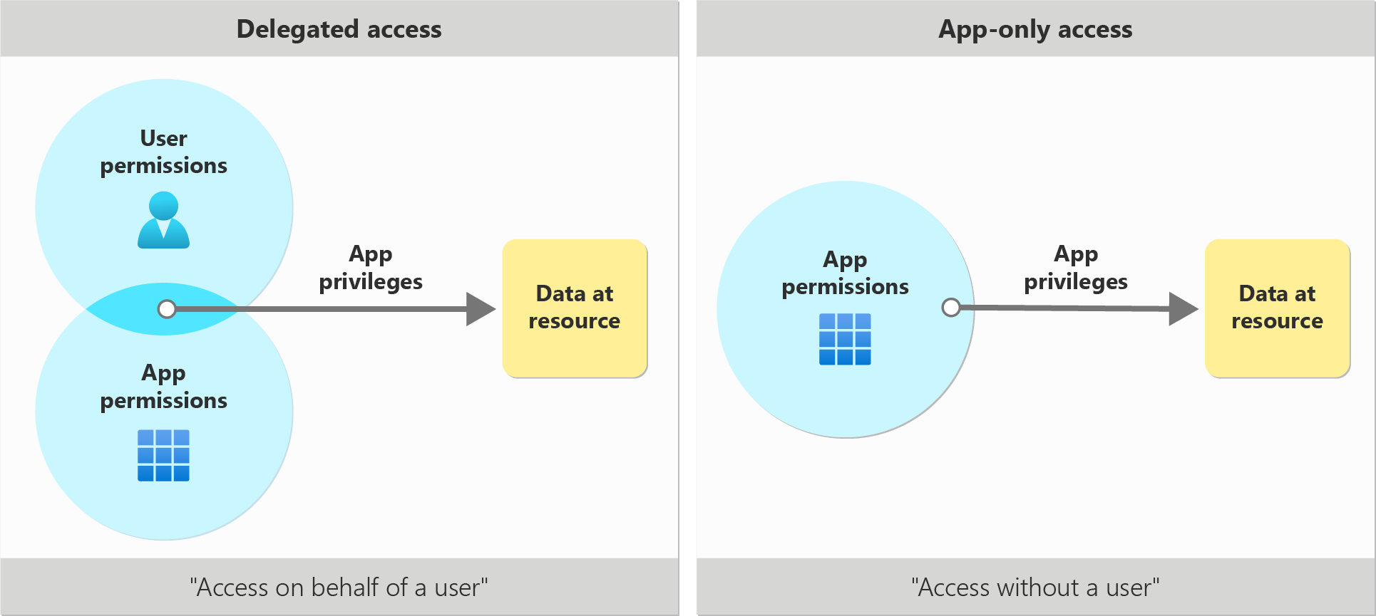 Overview of Microsoft Graph permissions - Microsoft Graph | Microsoft Learn